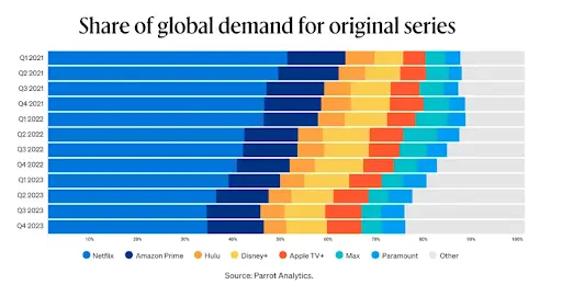 Share of global demand for original series